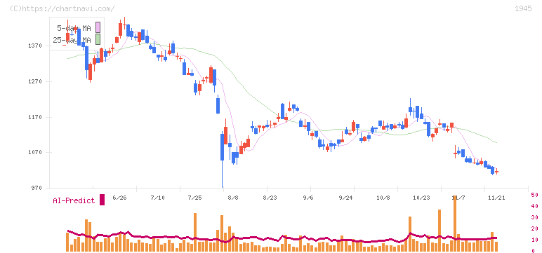 東京エネシス(1945)の日足チャート