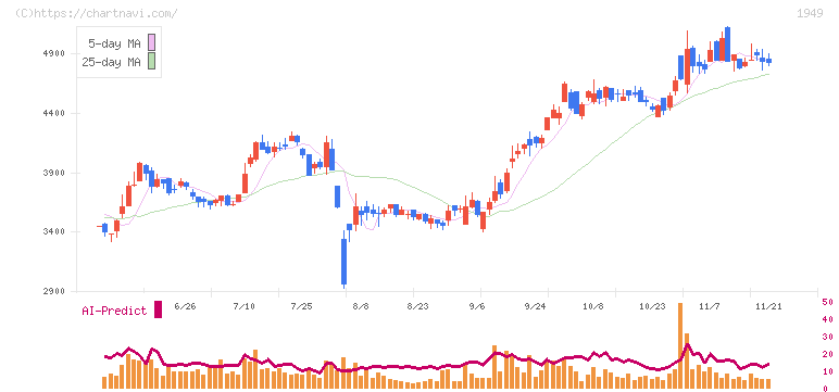 住友電設(1949)の日足チャート