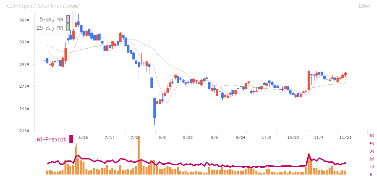中外炉工業(1964)の日足チャート