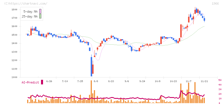 高田工業所(1966)の日足チャート
