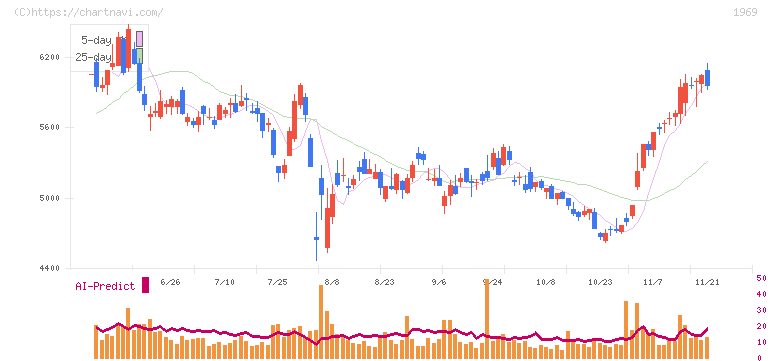 高砂熱学工業(1969)の日足チャート