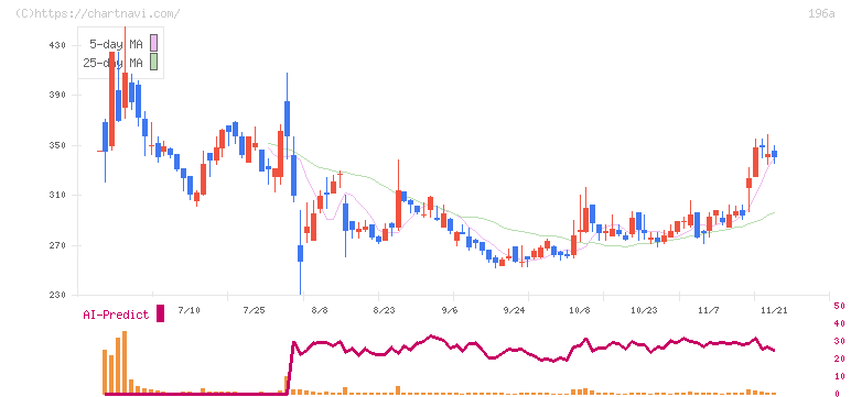 ＭＦＳ(196A)の日足チャート