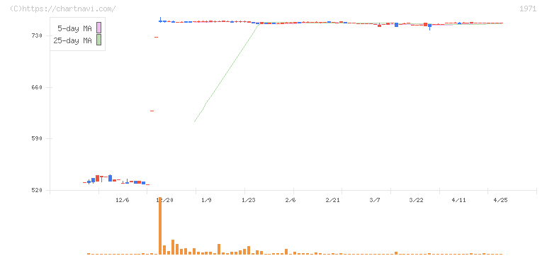 中央ビルト工業(1971)の日足チャート
