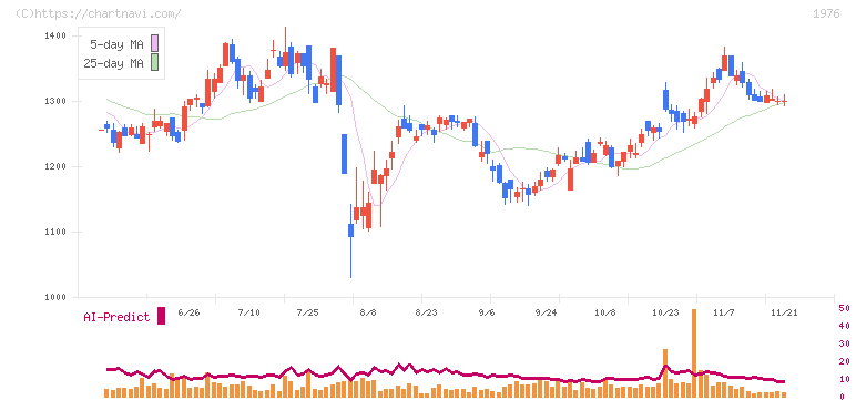 明星工業(1976)の日足チャート