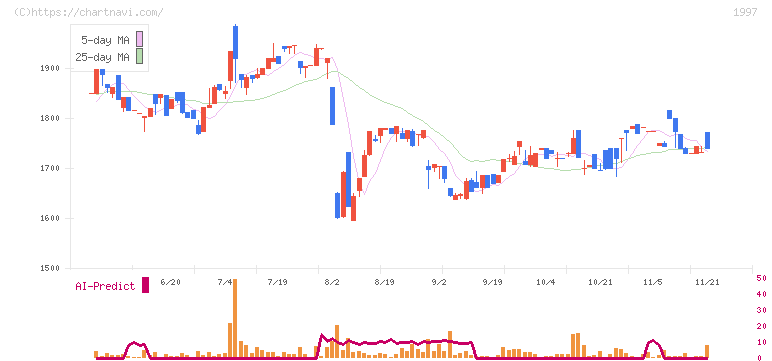 暁飯島工業(1997)の日足チャート