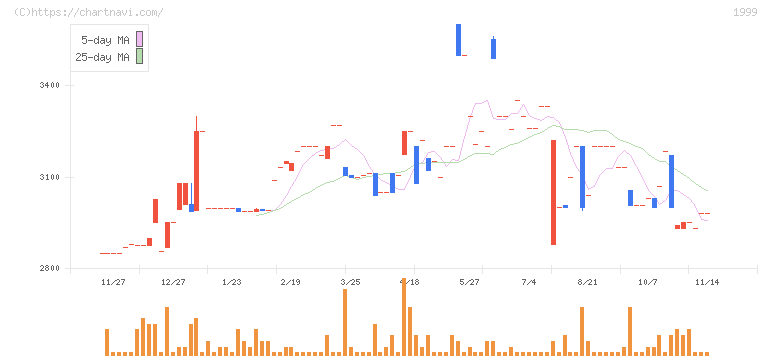 サイタホールディングス(1999)の日足チャート