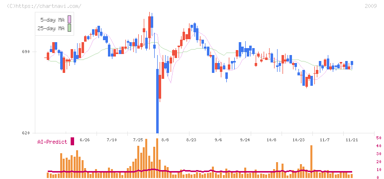 鳥越製粉(2009)の日足チャート
