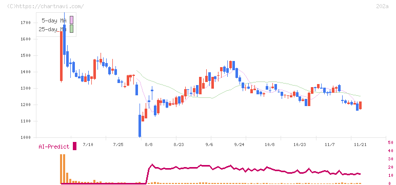 豆蔵デジタルホールディングス(202A)の日足チャート
