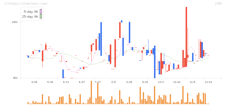 ヒガシマル(2058)の日足チャート
