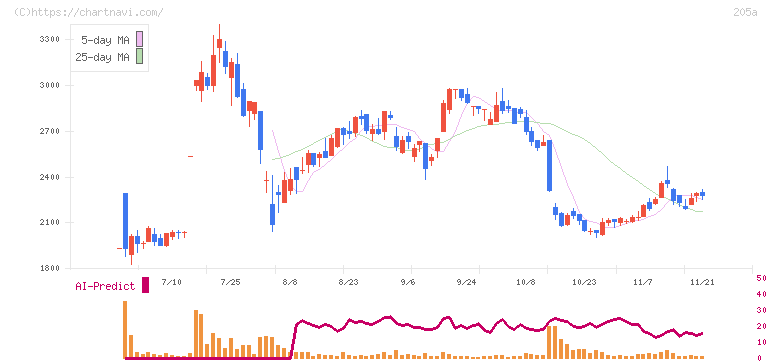 ロゴスホールディングス(205A)の日足チャート