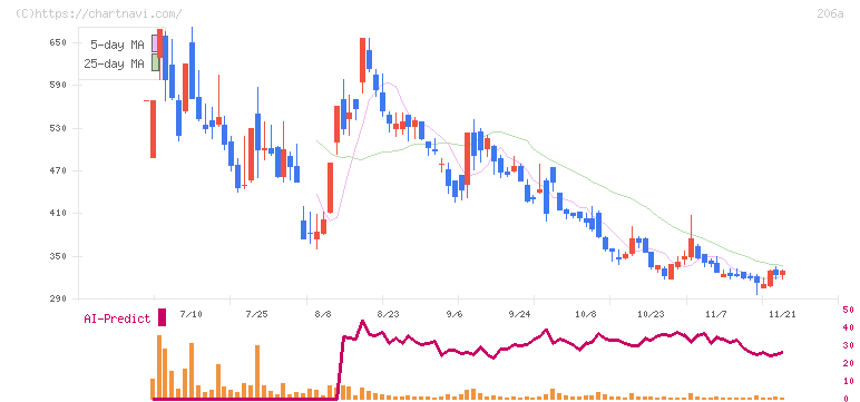 ＰＲＩＳＭ　ＢｉｏＬａｂ(206A)の日足チャート