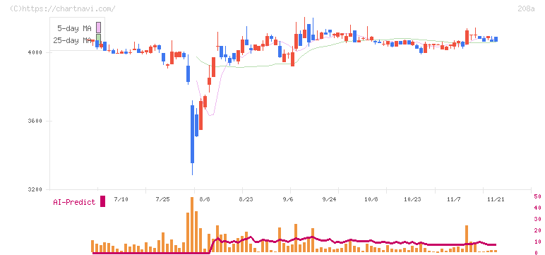 構造計画研究所ホールディングス(208A)の日足チャート