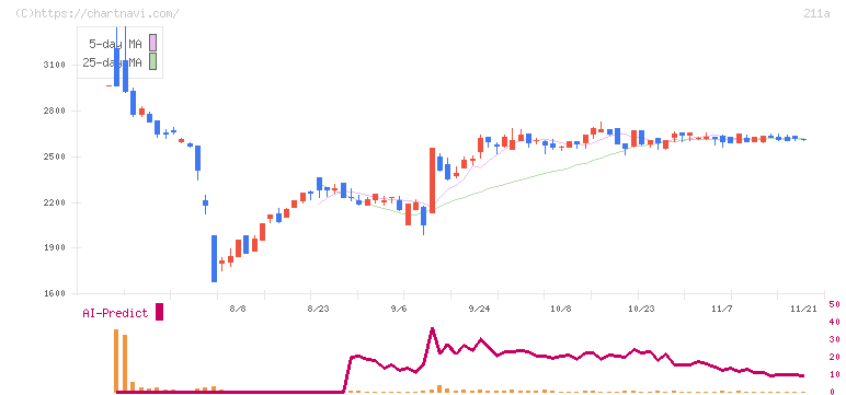 カドス・コーポレーション(211A)の日足チャート