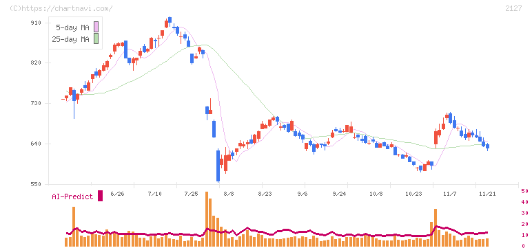 日本Ｍ＆Ａセンターホールディングス(2127)の日足チャート