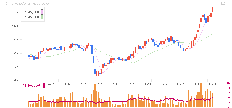 メンバーズ(2130)の日足チャート
