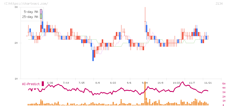 北浜キャピタルパートナーズ(2134)の日足チャート