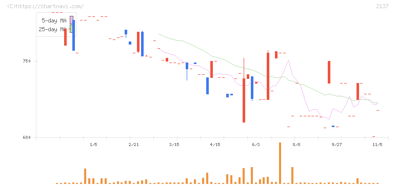 光ハイツ・ヴェラス(2137)の日足チャート