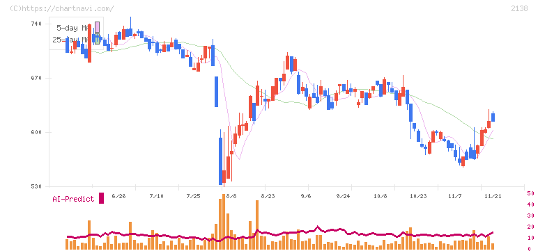 クルーズ(2138)の日足チャート