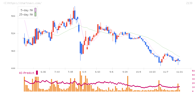中広(2139)の日足チャート