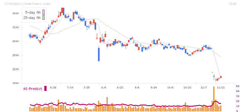 ＵＴグループ(2146)の日足チャート