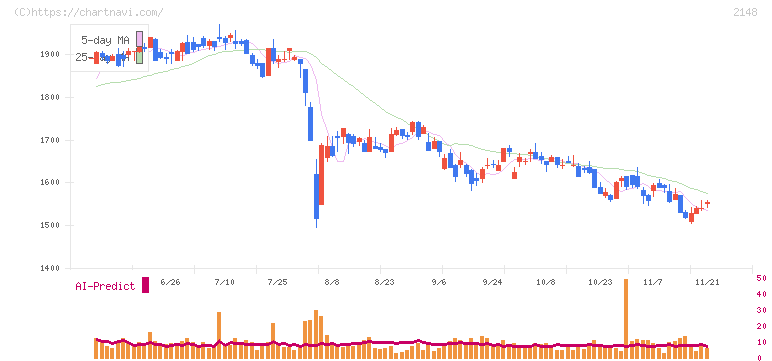 アイティメディア(2148)の日足チャート