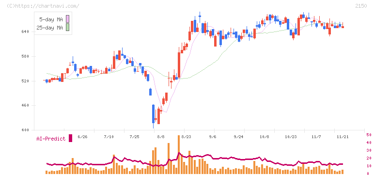 ケアネット(2150)の日足チャート