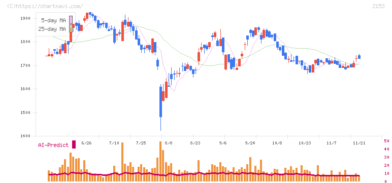 Ｅ・Ｊホールディングス(2153)の日足チャート