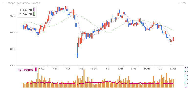 オープンアップグループ(2154)の日足チャート