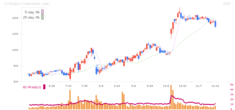 コシダカホールディングス(2157)の日足チャート