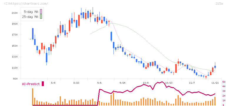 タイミー(215A)の日足チャート