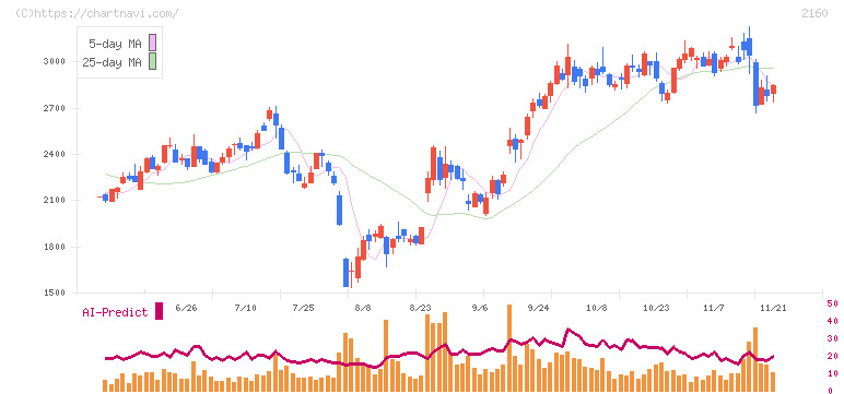 ジーエヌアイグループ(2160)の日足チャート