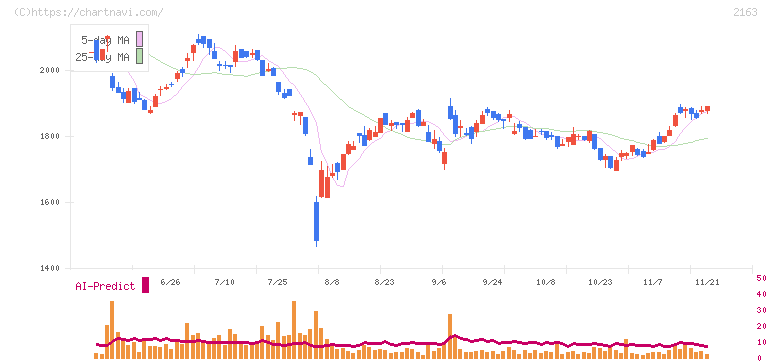 アルトナー(2163)の日足チャート