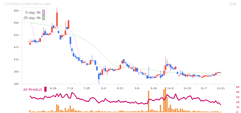 地域新聞社(2164)の日足チャート