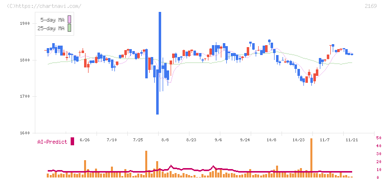 ＣＤＳ(2169)の日足チャート