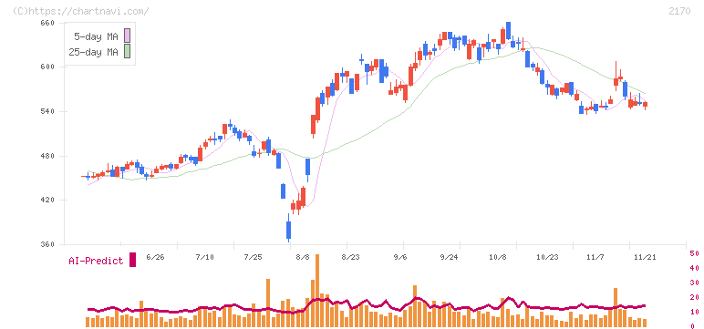 リンクアンドモチベーション(2170)の日足チャート