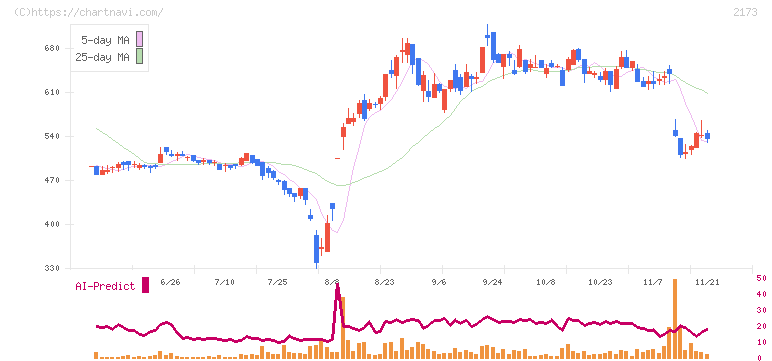 博展(2173)の日足チャート