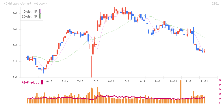 パーソルホールディングス(2181)の日足チャート
