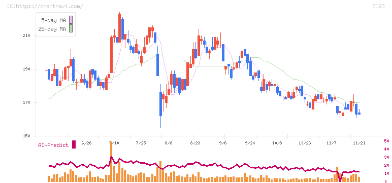 クックパッド(2193)の日足チャート