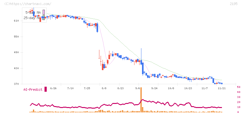 アミタホールディングス(2195)の日足チャート