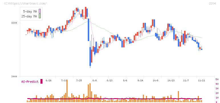 中村屋(2204)の日足チャート