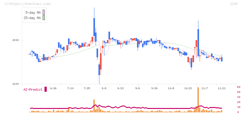 ブルボン(2208)の日足チャート
