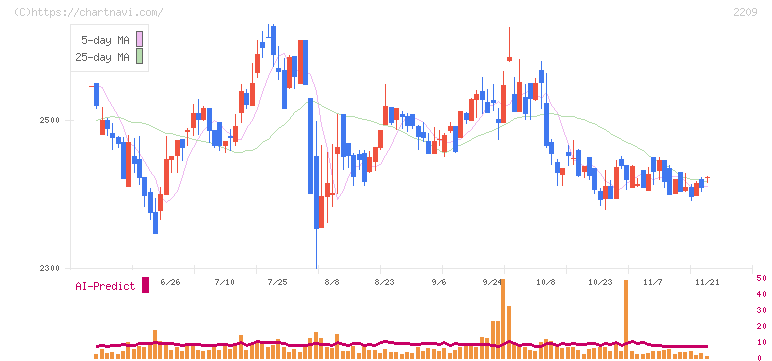井村屋グループ(2209)の日足チャート