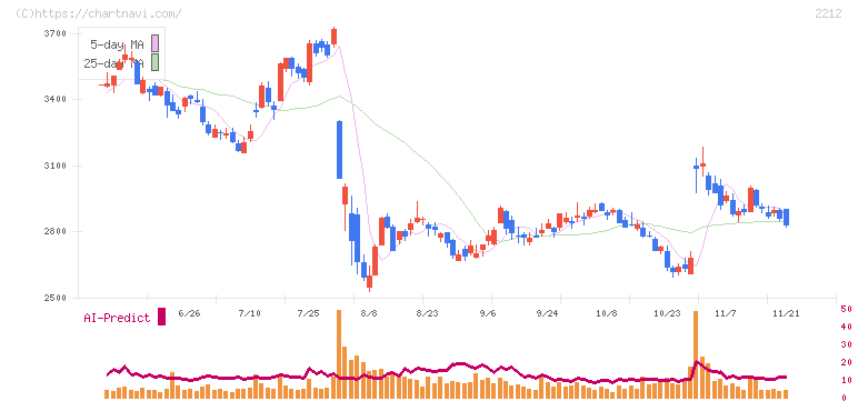 山崎製パン(2212)の日足チャート