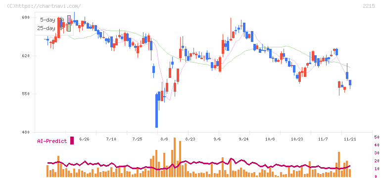第一屋製パン(2215)の日足チャート
