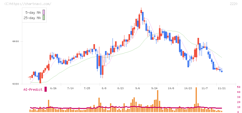 亀田製菓(2220)の日足チャート