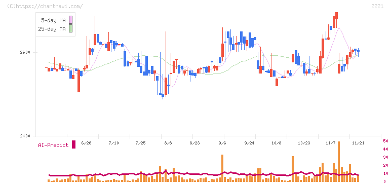 岩塚製菓(2221)の日足チャート