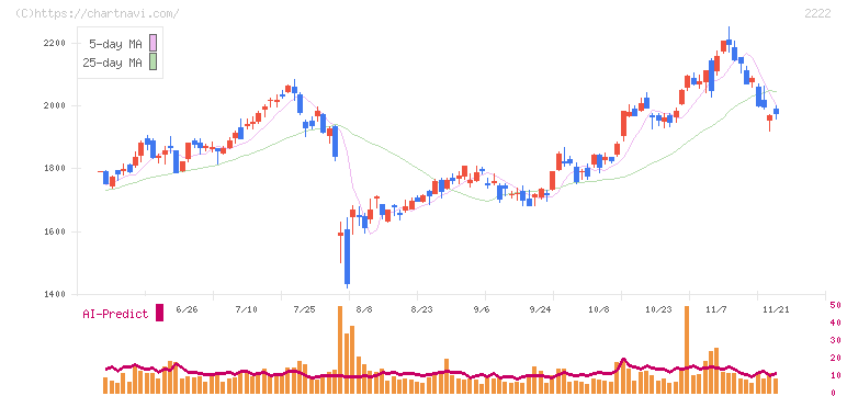 寿スピリッツ(2222)の日足チャート