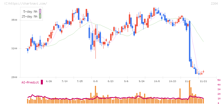 森永乳業(2264)の日足チャート