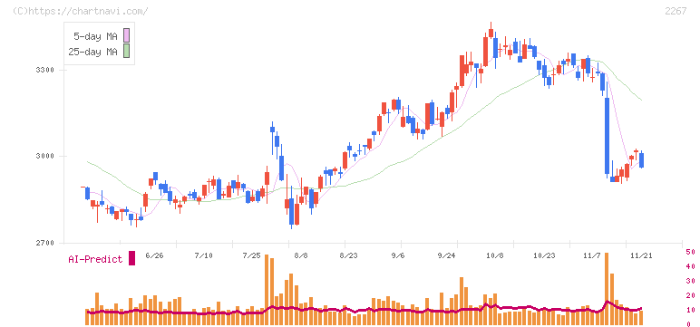 ヤクルト本社(2267)の日足チャート