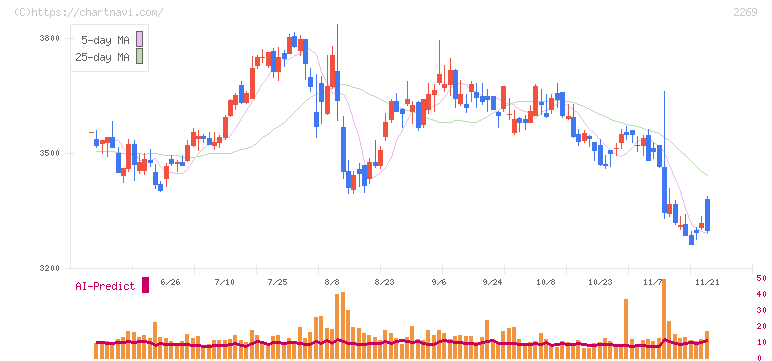 明治ホールディングス(2269)の日足チャート